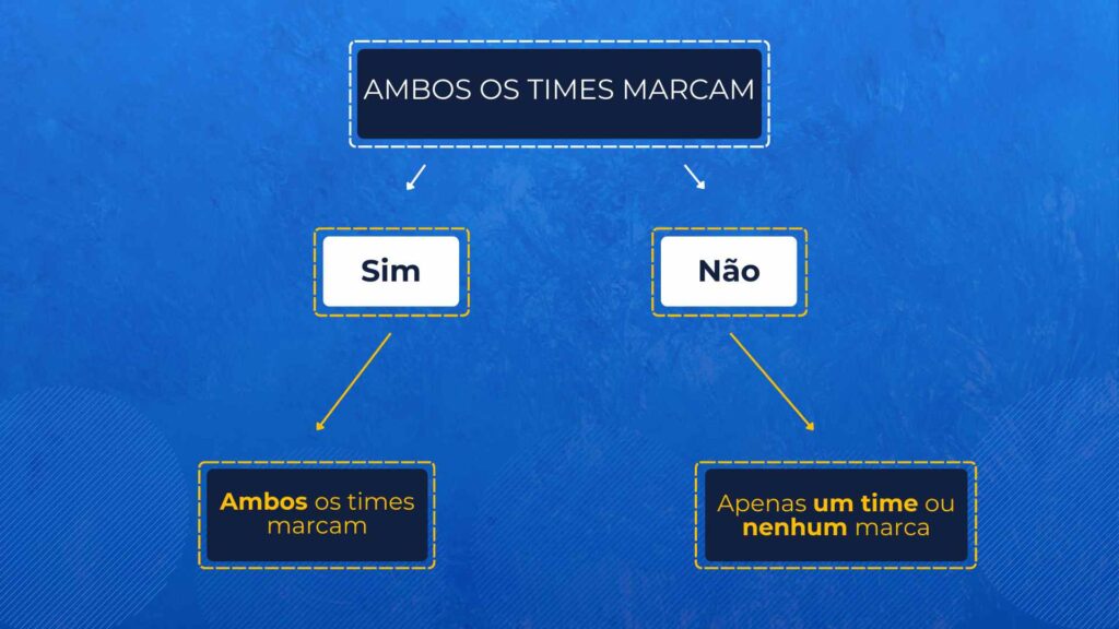 Ambos os Times Marcam, legalapostas.com.br