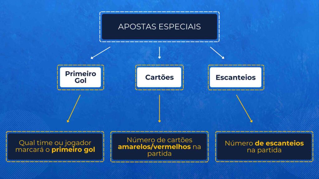 Tipos e Mercados - Apostas Especiais, legalapostas.com.br